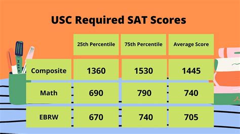 usc sat score policy